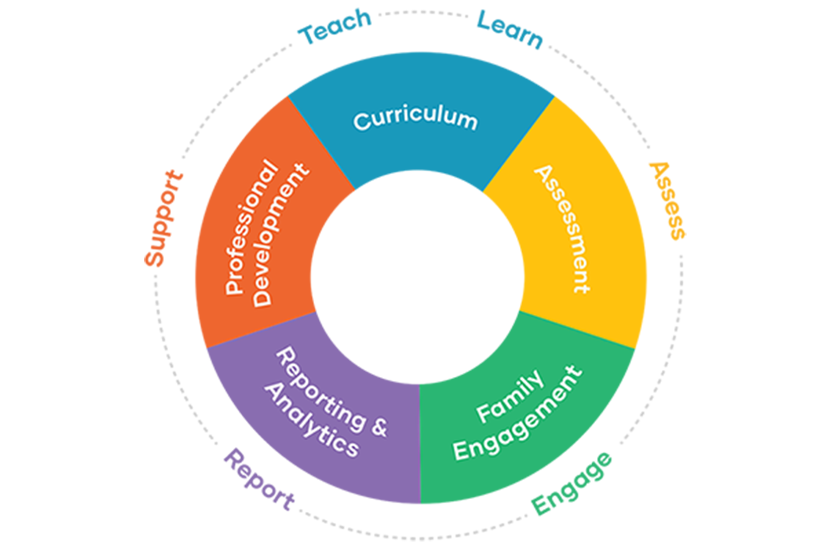 teaching strategies ecosystem graphic